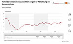 Die Entwicklung des Konsumklima-Indikators im Verlauf der letzten Jahre