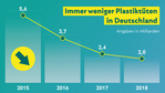 Der Konsum von Plastiktüten in Deutschland sinkt: Seit 2015 ist der Verbrauch um mehr als die Hälfte zurückgegangen.