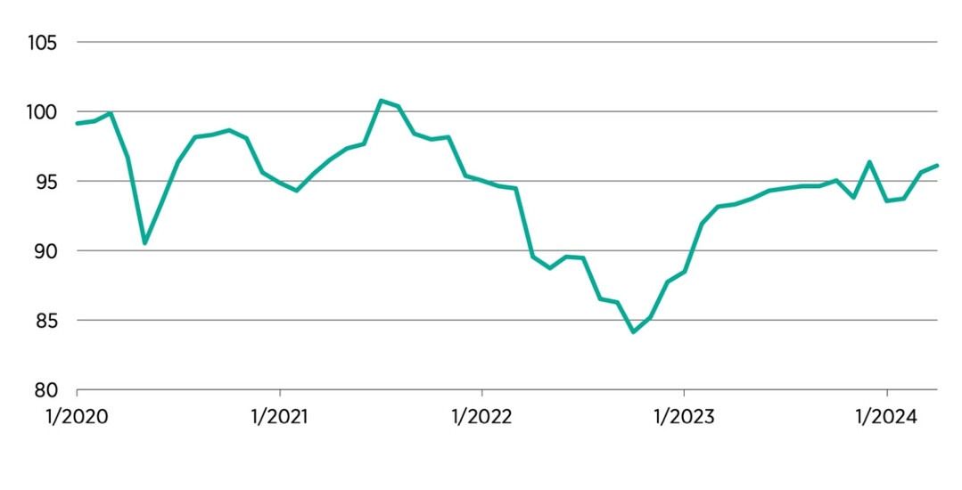 Aktuell weist das HDE-Konsumbarometer einen Wert von 96,09 Punkten auf  0,47 Punkte mehr als im Vormonat. Gegenber dem entsprechenden Vorjahresmonat betrgt der Anstieg 2,76 Punkte. Seit Jahresbeginn hellt sich damit die Stimmung der Verbraucher in Deutschland auf. Abgesehen vom Mrz allerdings nur in kleinen Schritten.