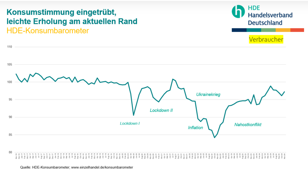 Das jeweils am ersten Montag eines Monats erscheinende HDE-Konsumbarometer basiert auf einer monatlichen Umfrage unter 1.600 Personen zur Anschaffungsneigung, Sparneigung, finanziellen Situation und zu anderen konsumrelevanten Faktoren.