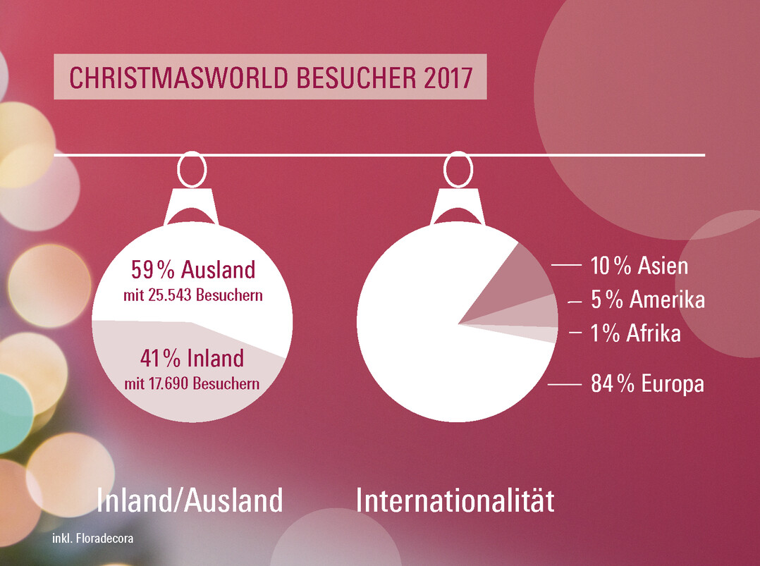 Die Christmasworld ist eine der internationalsten Messen im Frankfurter Konsumgüterportfolio (59% der Besucher und rund 78% der Aussteller kommen aus dem Ausland).