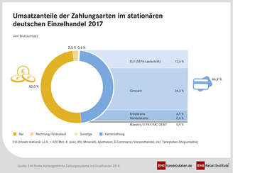 Vor allem bei Kleinstbetrgen unter 30 Euro wird der Bargeldkauf im Einzelhandel nach Einschtzungen der Hndler bestehen bleiben.