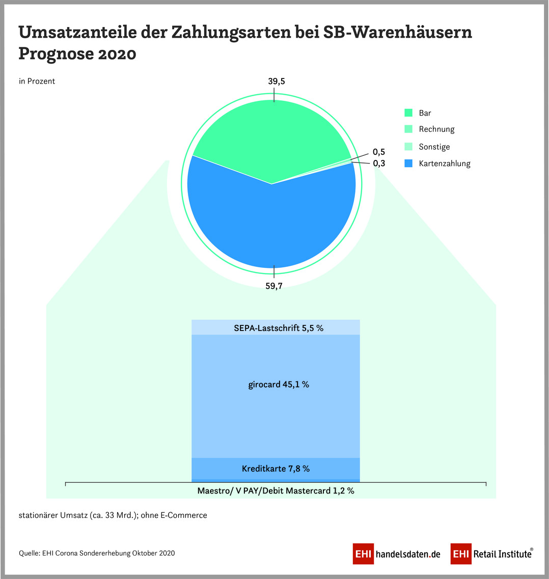    Umsatzanteile der Zahlungsarten bei SB-Warenhusern