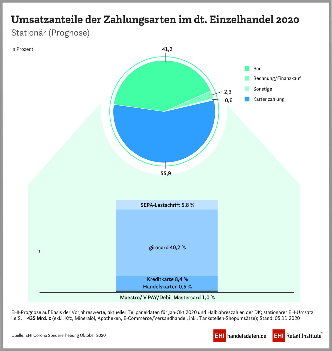     Umsatzanteile der Zahlungsarten im deutschen Einzelhandel 