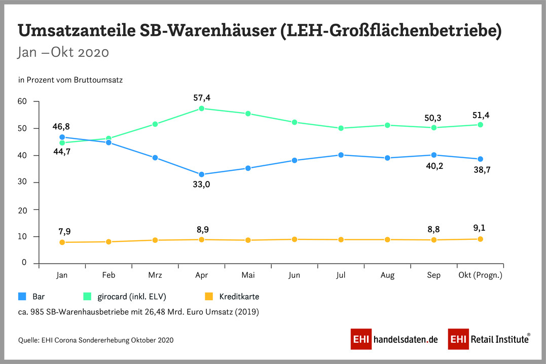 Umsatzanteile der Zahlungsarten bei SB-Warenhäusern