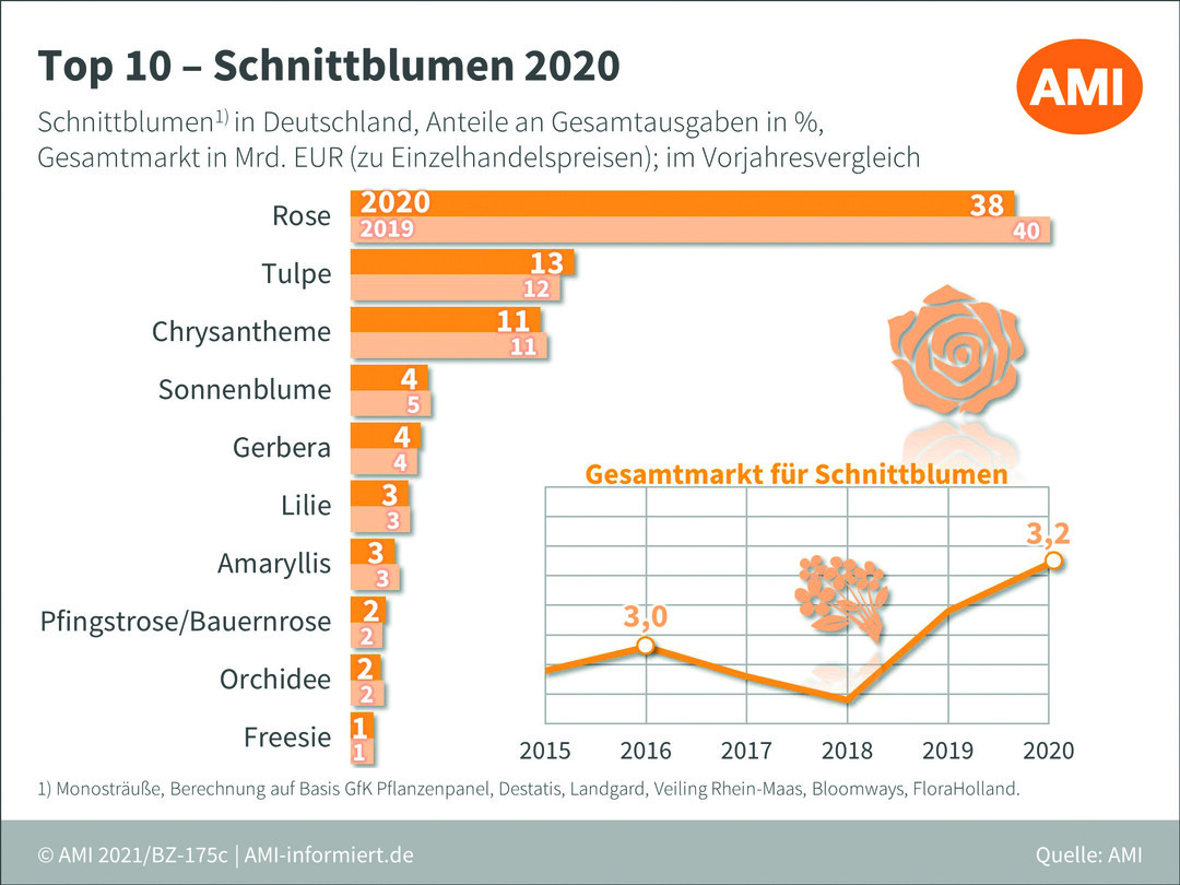   Schnittblumen 2020