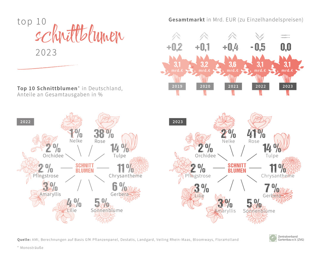 Schnittblumen - Top 10 <br>